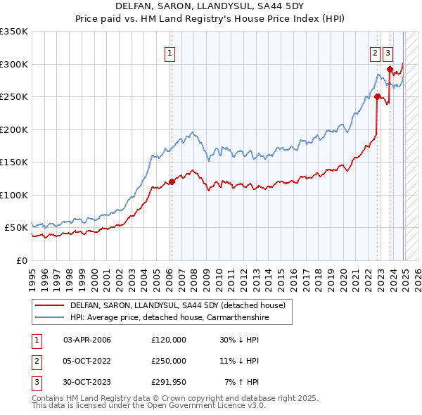 DELFAN, SARON, LLANDYSUL, SA44 5DY: Price paid vs HM Land Registry's House Price Index