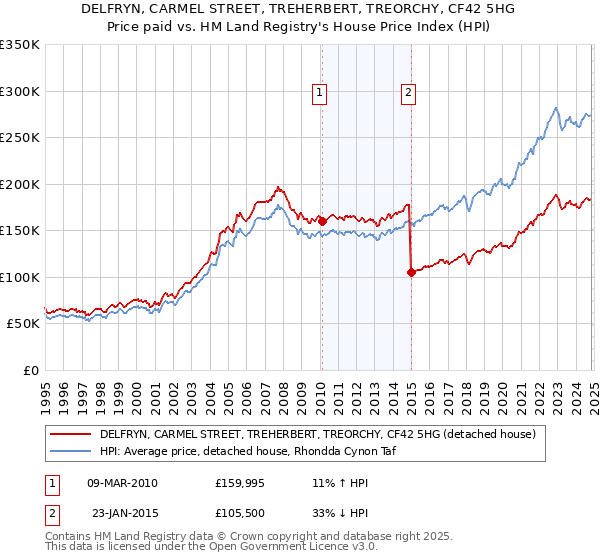 DELFRYN, CARMEL STREET, TREHERBERT, TREORCHY, CF42 5HG: Price paid vs HM Land Registry's House Price Index