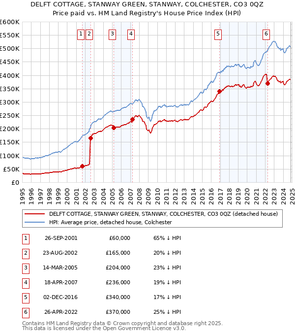 DELFT COTTAGE, STANWAY GREEN, STANWAY, COLCHESTER, CO3 0QZ: Price paid vs HM Land Registry's House Price Index