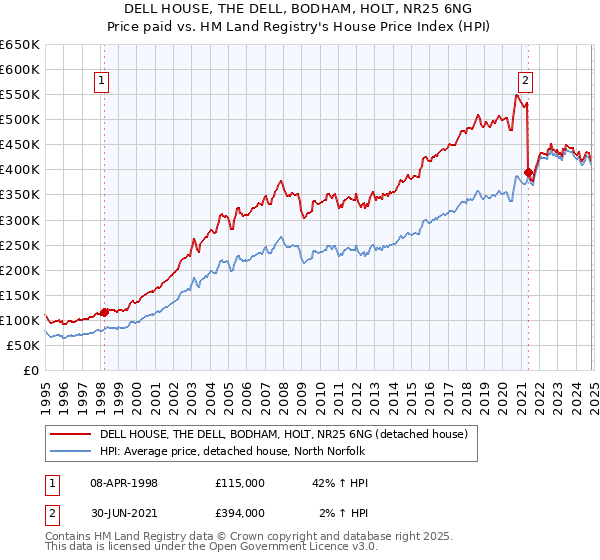 DELL HOUSE, THE DELL, BODHAM, HOLT, NR25 6NG: Price paid vs HM Land Registry's House Price Index