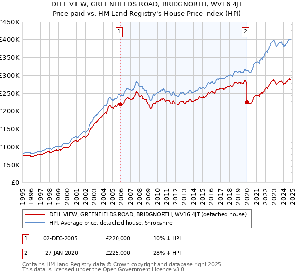 DELL VIEW, GREENFIELDS ROAD, BRIDGNORTH, WV16 4JT: Price paid vs HM Land Registry's House Price Index