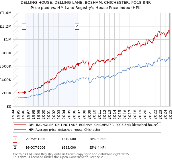 DELLING HOUSE, DELLING LANE, BOSHAM, CHICHESTER, PO18 8NR: Price paid vs HM Land Registry's House Price Index