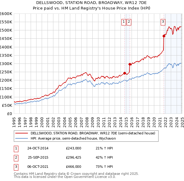 DELLSWOOD, STATION ROAD, BROADWAY, WR12 7DE: Price paid vs HM Land Registry's House Price Index