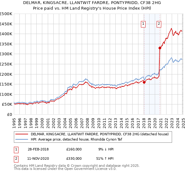 DELMAR, KINGSACRE, LLANTWIT FARDRE, PONTYPRIDD, CF38 2HG: Price paid vs HM Land Registry's House Price Index