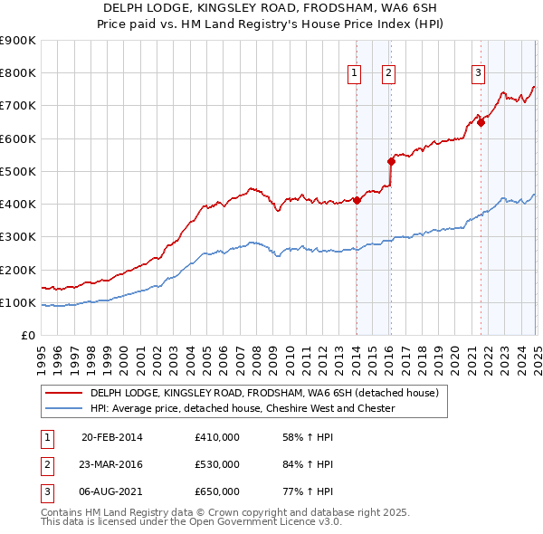 DELPH LODGE, KINGSLEY ROAD, FRODSHAM, WA6 6SH: Price paid vs HM Land Registry's House Price Index