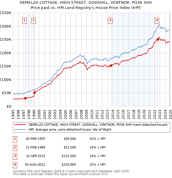 DEMELZA COTTAGE, HIGH STREET, GODSHILL, VENTNOR, PO38 3HH: Price paid vs HM Land Registry's House Price Index