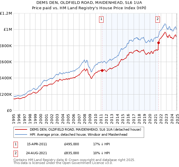 DEMS DEN, OLDFIELD ROAD, MAIDENHEAD, SL6 1UA: Price paid vs HM Land Registry's House Price Index