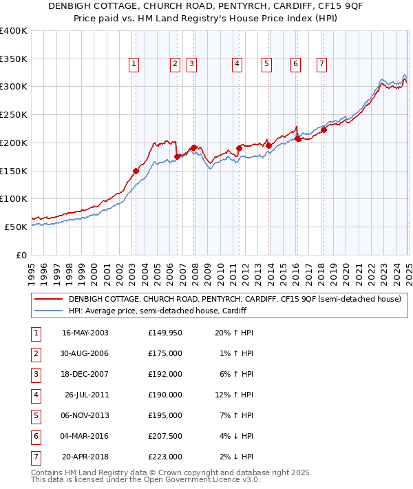 DENBIGH COTTAGE, CHURCH ROAD, PENTYRCH, CARDIFF, CF15 9QF: Price paid vs HM Land Registry's House Price Index