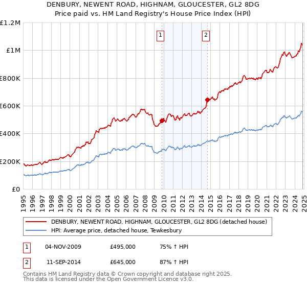 DENBURY, NEWENT ROAD, HIGHNAM, GLOUCESTER, GL2 8DG: Price paid vs HM Land Registry's House Price Index