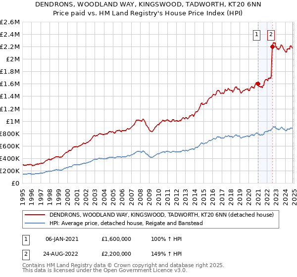 DENDRONS, WOODLAND WAY, KINGSWOOD, TADWORTH, KT20 6NN: Price paid vs HM Land Registry's House Price Index