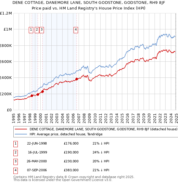 DENE COTTAGE, DANEMORE LANE, SOUTH GODSTONE, GODSTONE, RH9 8JF: Price paid vs HM Land Registry's House Price Index