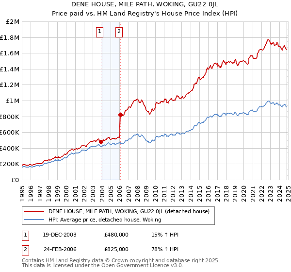 DENE HOUSE, MILE PATH, WOKING, GU22 0JL: Price paid vs HM Land Registry's House Price Index