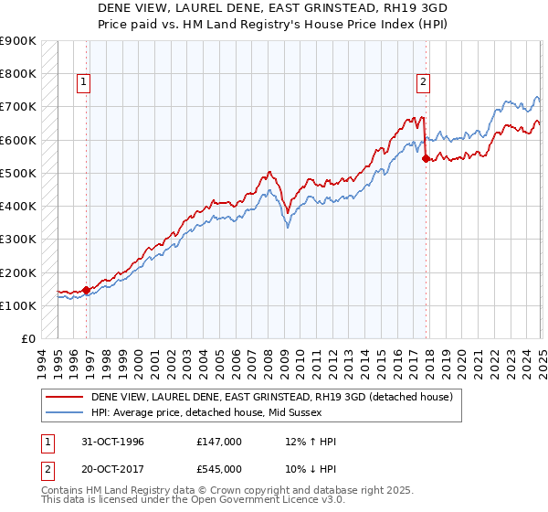 DENE VIEW, LAUREL DENE, EAST GRINSTEAD, RH19 3GD: Price paid vs HM Land Registry's House Price Index