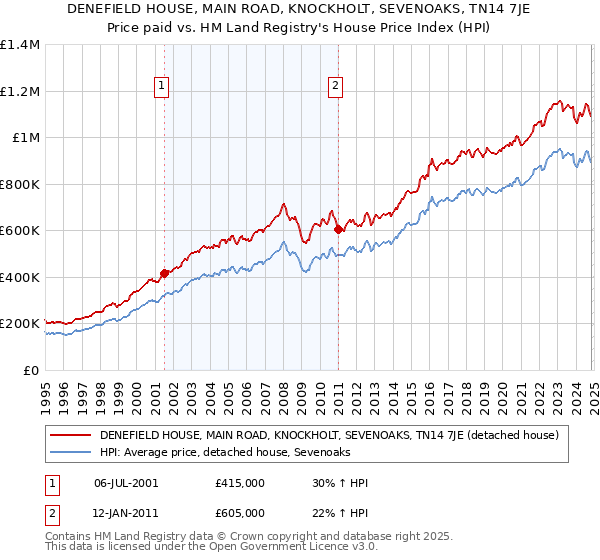 DENEFIELD HOUSE, MAIN ROAD, KNOCKHOLT, SEVENOAKS, TN14 7JE: Price paid vs HM Land Registry's House Price Index