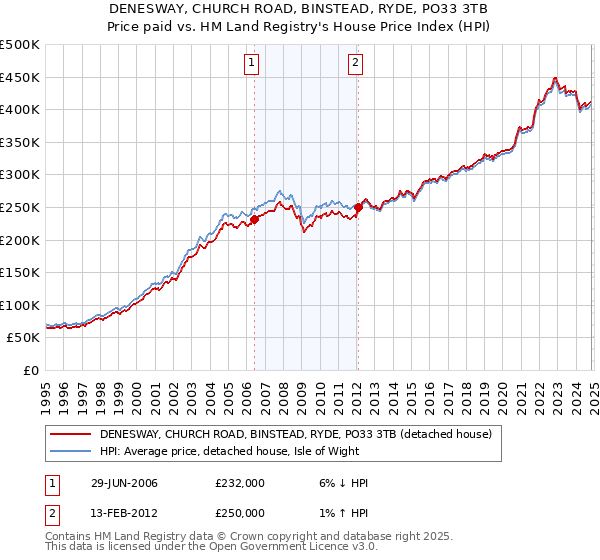 DENESWAY, CHURCH ROAD, BINSTEAD, RYDE, PO33 3TB: Price paid vs HM Land Registry's House Price Index