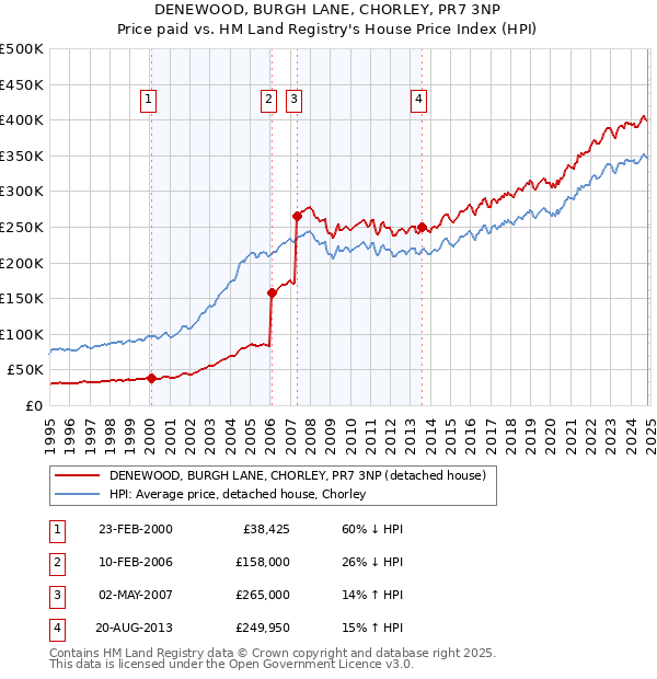 DENEWOOD, BURGH LANE, CHORLEY, PR7 3NP: Price paid vs HM Land Registry's House Price Index