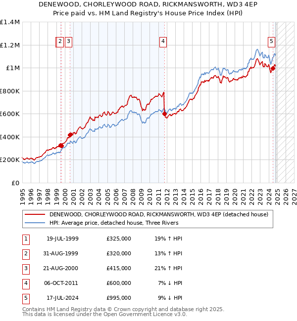 DENEWOOD, CHORLEYWOOD ROAD, RICKMANSWORTH, WD3 4EP: Price paid vs HM Land Registry's House Price Index