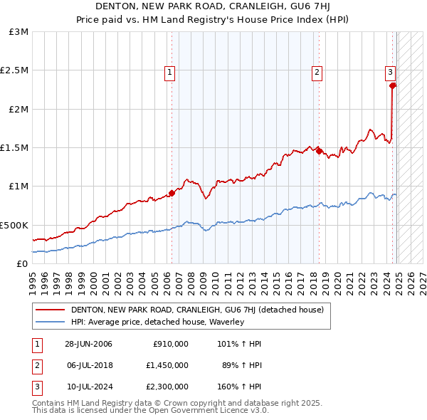 DENTON, NEW PARK ROAD, CRANLEIGH, GU6 7HJ: Price paid vs HM Land Registry's House Price Index