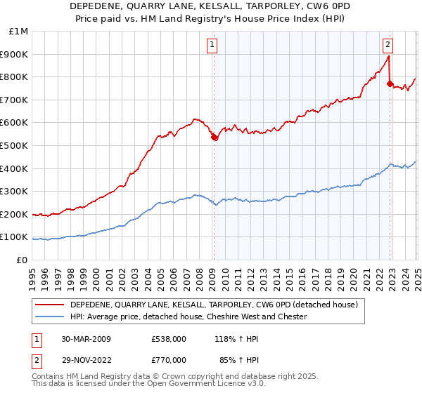 DEPEDENE, QUARRY LANE, KELSALL, TARPORLEY, CW6 0PD: Price paid vs HM Land Registry's House Price Index