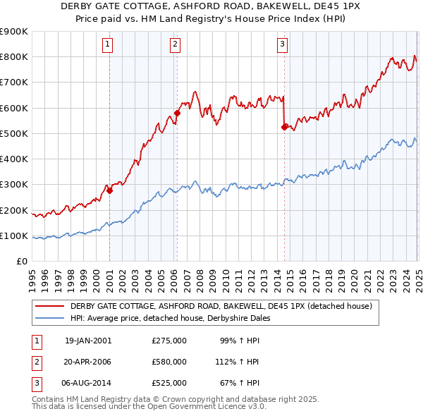 DERBY GATE COTTAGE, ASHFORD ROAD, BAKEWELL, DE45 1PX: Price paid vs HM Land Registry's House Price Index