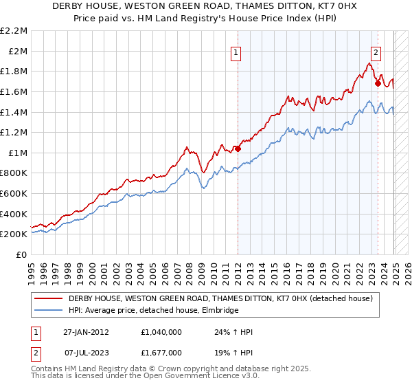 DERBY HOUSE, WESTON GREEN ROAD, THAMES DITTON, KT7 0HX: Price paid vs HM Land Registry's House Price Index