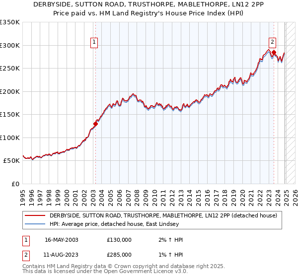 DERBYSIDE, SUTTON ROAD, TRUSTHORPE, MABLETHORPE, LN12 2PP: Price paid vs HM Land Registry's House Price Index