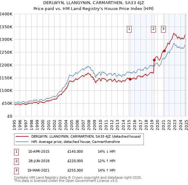 DERLWYN, LLANGYNIN, CARMARTHEN, SA33 4JZ: Price paid vs HM Land Registry's House Price Index