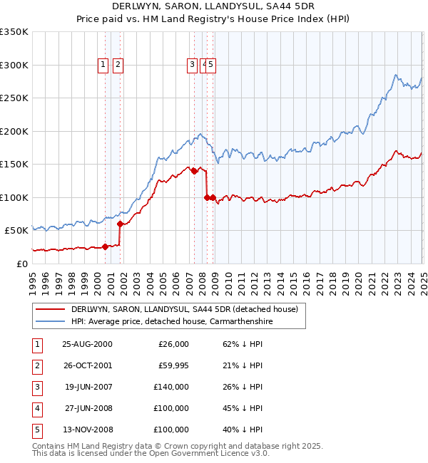 DERLWYN, SARON, LLANDYSUL, SA44 5DR: Price paid vs HM Land Registry's House Price Index