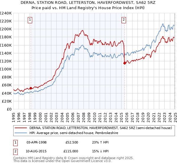 DERNA, STATION ROAD, LETTERSTON, HAVERFORDWEST, SA62 5RZ: Price paid vs HM Land Registry's House Price Index