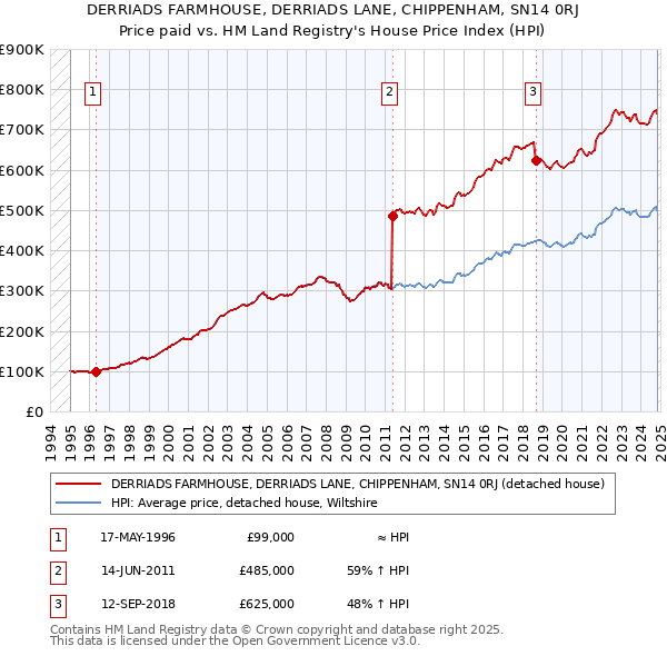 DERRIADS FARMHOUSE, DERRIADS LANE, CHIPPENHAM, SN14 0RJ: Price paid vs HM Land Registry's House Price Index