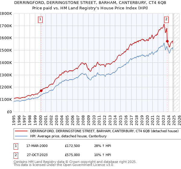 DERRINGFORD, DERRINGSTONE STREET, BARHAM, CANTERBURY, CT4 6QB: Price paid vs HM Land Registry's House Price Index