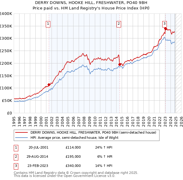 DERRY DOWNS, HOOKE HILL, FRESHWATER, PO40 9BH: Price paid vs HM Land Registry's House Price Index