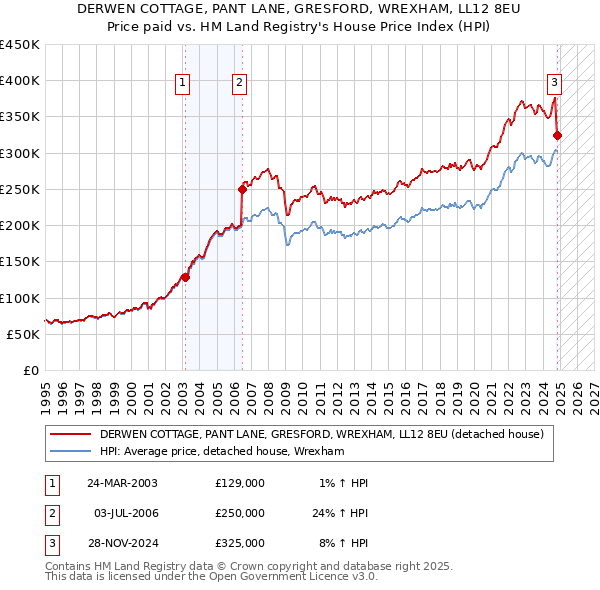 DERWEN COTTAGE, PANT LANE, GRESFORD, WREXHAM, LL12 8EU: Price paid vs HM Land Registry's House Price Index