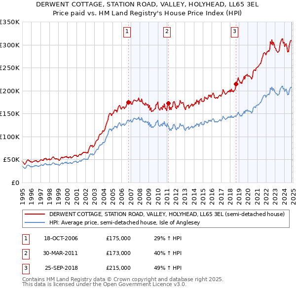 DERWENT COTTAGE, STATION ROAD, VALLEY, HOLYHEAD, LL65 3EL: Price paid vs HM Land Registry's House Price Index