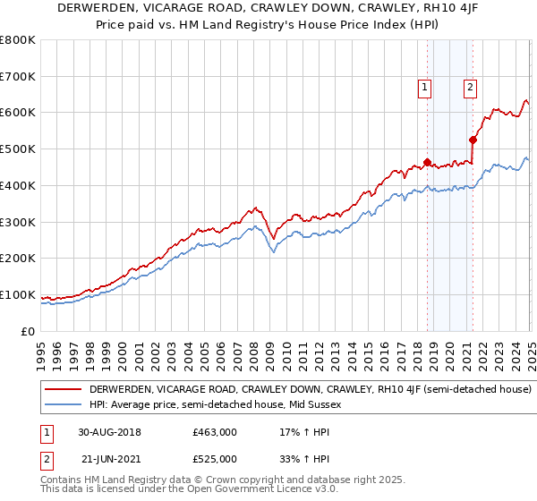 DERWERDEN, VICARAGE ROAD, CRAWLEY DOWN, CRAWLEY, RH10 4JF: Price paid vs HM Land Registry's House Price Index