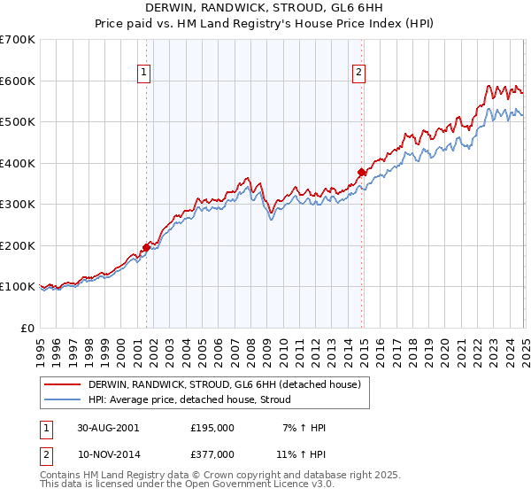 DERWIN, RANDWICK, STROUD, GL6 6HH: Price paid vs HM Land Registry's House Price Index