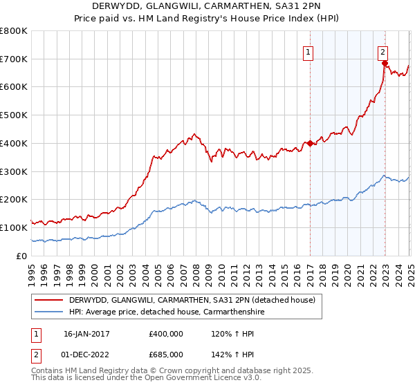 DERWYDD, GLANGWILI, CARMARTHEN, SA31 2PN: Price paid vs HM Land Registry's House Price Index