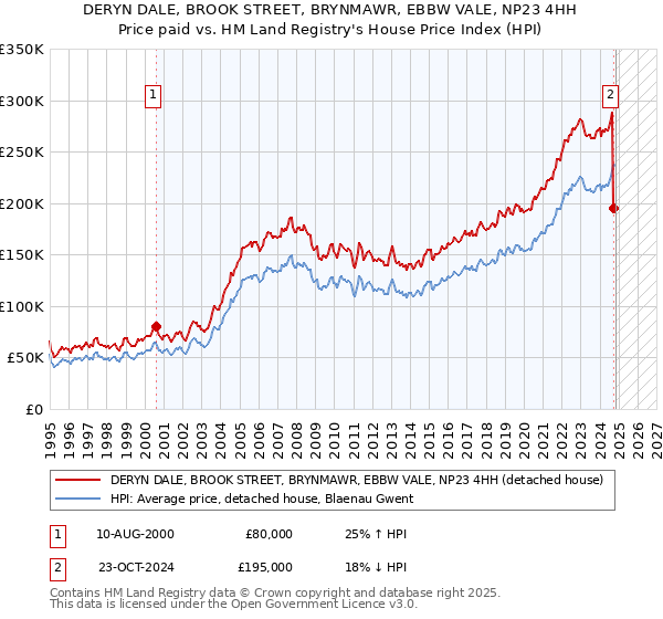 DERYN DALE, BROOK STREET, BRYNMAWR, EBBW VALE, NP23 4HH: Price paid vs HM Land Registry's House Price Index