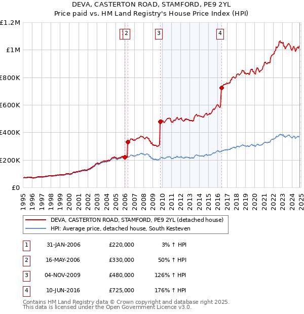 DEVA, CASTERTON ROAD, STAMFORD, PE9 2YL: Price paid vs HM Land Registry's House Price Index