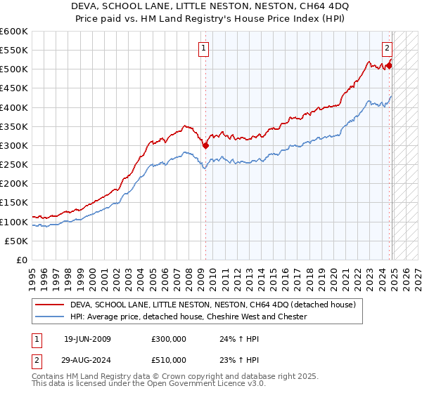 DEVA, SCHOOL LANE, LITTLE NESTON, NESTON, CH64 4DQ: Price paid vs HM Land Registry's House Price Index