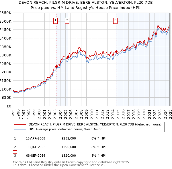 DEVON REACH, PILGRIM DRIVE, BERE ALSTON, YELVERTON, PL20 7DB: Price paid vs HM Land Registry's House Price Index