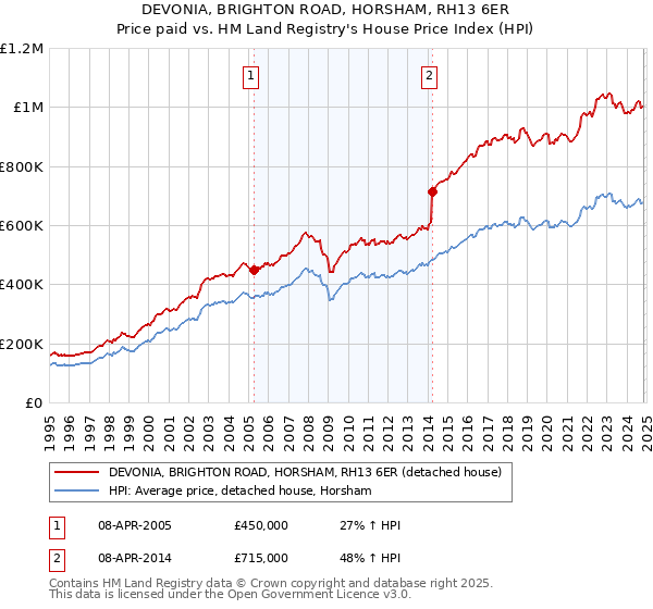 DEVONIA, BRIGHTON ROAD, HORSHAM, RH13 6ER: Price paid vs HM Land Registry's House Price Index