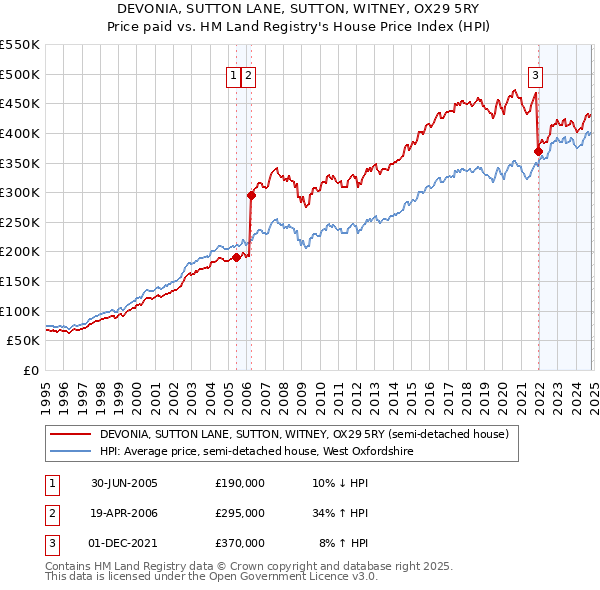 DEVONIA, SUTTON LANE, SUTTON, WITNEY, OX29 5RY: Price paid vs HM Land Registry's House Price Index