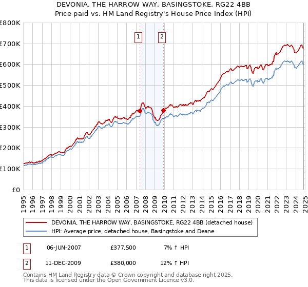 DEVONIA, THE HARROW WAY, BASINGSTOKE, RG22 4BB: Price paid vs HM Land Registry's House Price Index