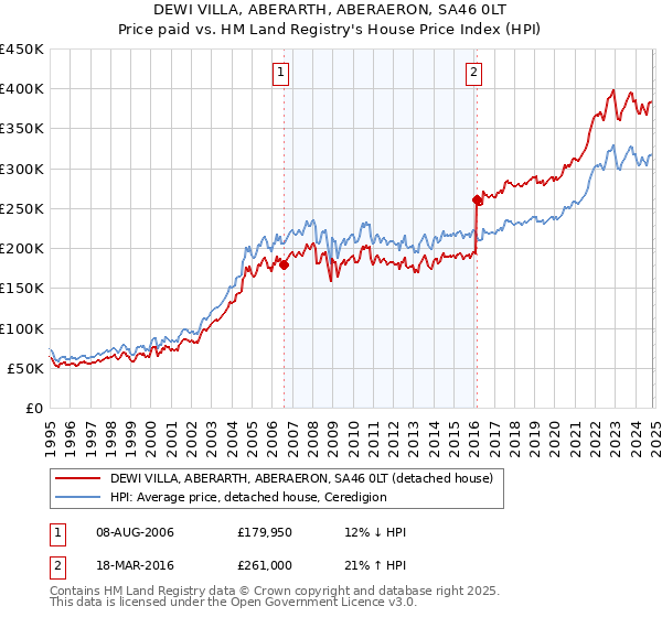 DEWI VILLA, ABERARTH, ABERAERON, SA46 0LT: Price paid vs HM Land Registry's House Price Index