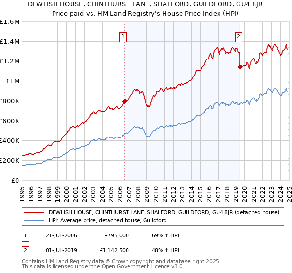 DEWLISH HOUSE, CHINTHURST LANE, SHALFORD, GUILDFORD, GU4 8JR: Price paid vs HM Land Registry's House Price Index