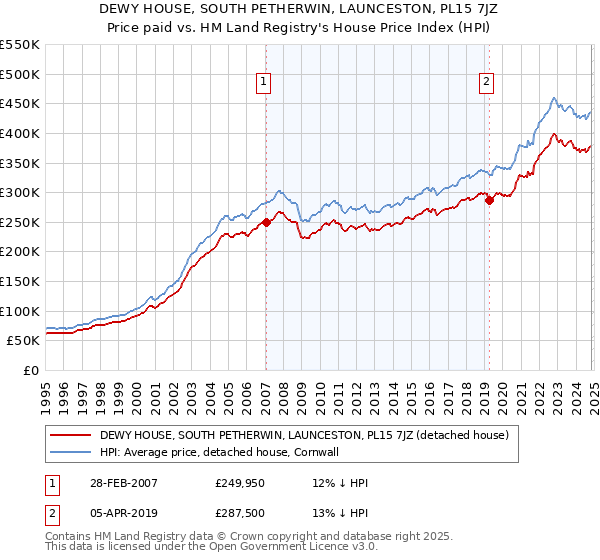 DEWY HOUSE, SOUTH PETHERWIN, LAUNCESTON, PL15 7JZ: Price paid vs HM Land Registry's House Price Index