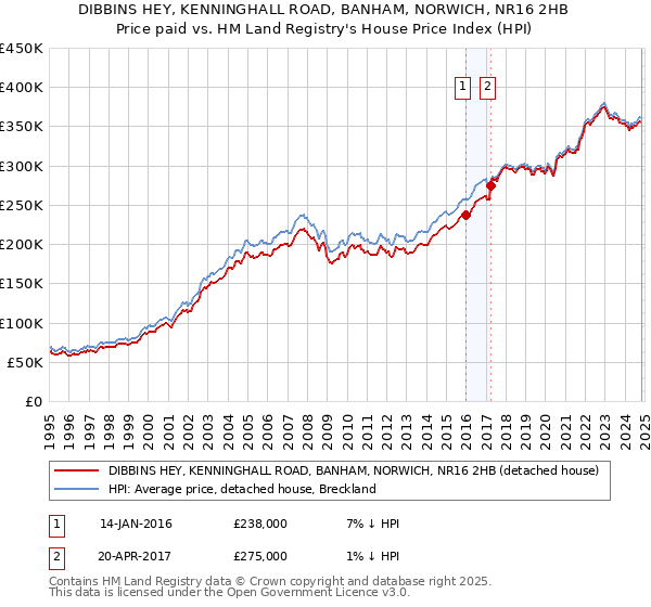 DIBBINS HEY, KENNINGHALL ROAD, BANHAM, NORWICH, NR16 2HB: Price paid vs HM Land Registry's House Price Index