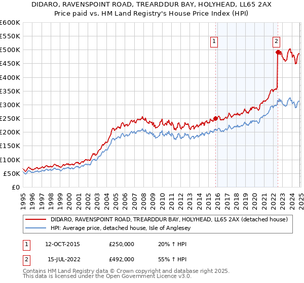 DIDARO, RAVENSPOINT ROAD, TREARDDUR BAY, HOLYHEAD, LL65 2AX: Price paid vs HM Land Registry's House Price Index