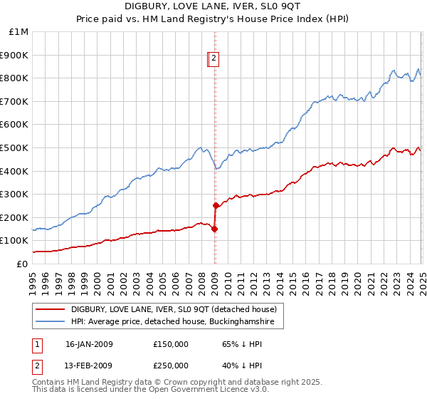 DIGBURY, LOVE LANE, IVER, SL0 9QT: Price paid vs HM Land Registry's House Price Index